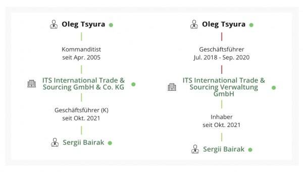 $10 billion scam, corruption ties, and going into the shadows: the international schemer Oleg Tsyura deletes online information about his business with Russia and capital withdrawals